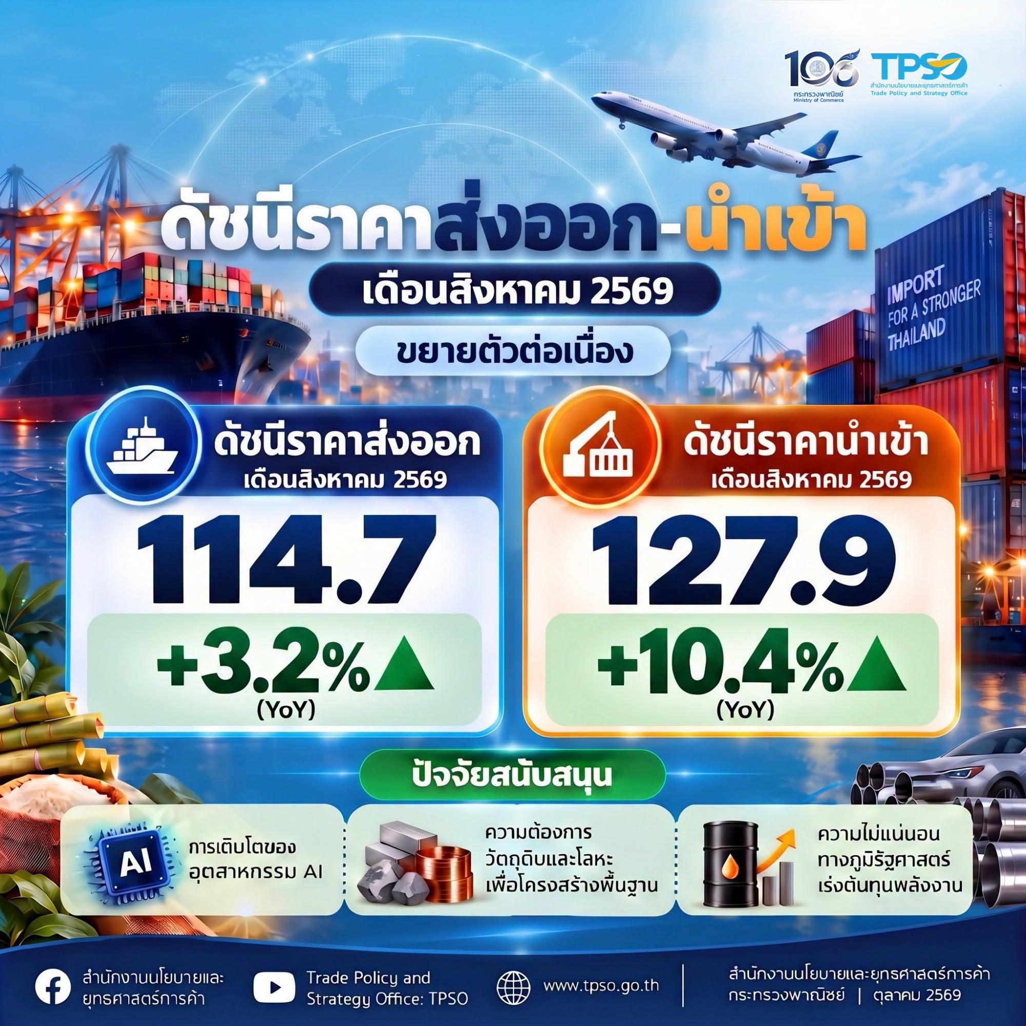 ดัชนีราคาส่งออก-นำเข้าของไทย เดือนสิงหาคม 2569 ขยายตัวต่อเนื่อง จากแรงขับเคลื่อนของราคาพลังงาน สินค้าเกษตร และสินค้าเทคโนโลยีที่เกี่ยวเนื่องกับ AI