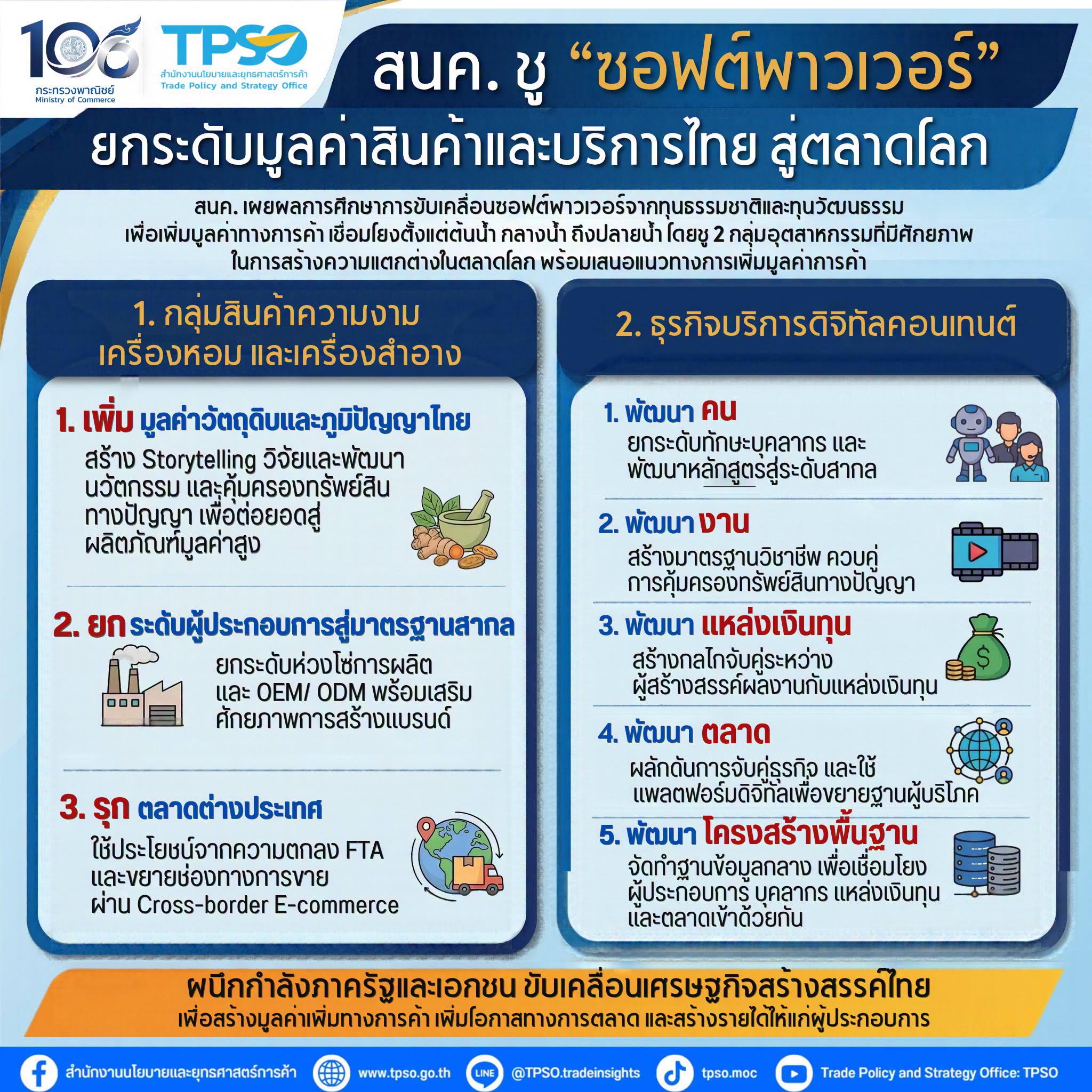 สนค. เปิดผลการศึกษาแนวทางการเพิ่มมูลค่าการค้าสินค้าและบริการไทยด้วยซอฟต์พาวเวอร์ ชูสินค้าความงาม เครื่องหอม เครื่องสำอาง–ดิจิทัลคอนเทนต์ สร้างโอกาสการค้าไทยให้อยู่ในใจคนทั่วโลก