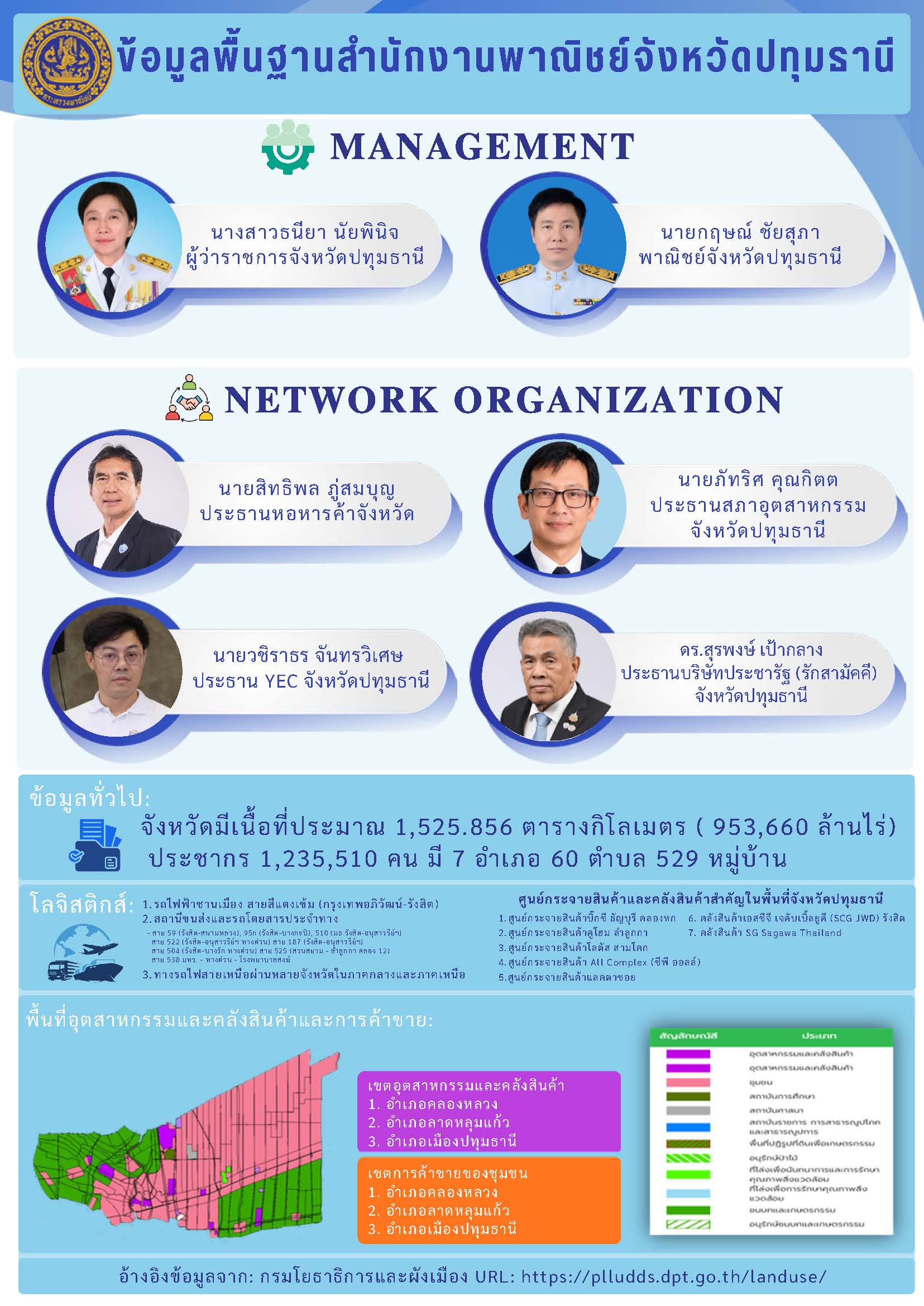 ข้อมูลพื้นฐานจังหวัดปทุมธานี ตุลาคม 2569
